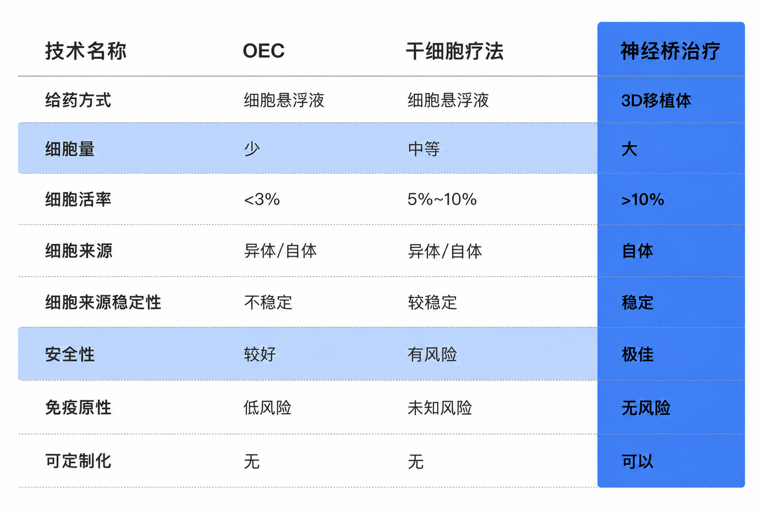 所提供资料中的OEC、干细胞疗法与神经桥治疗技术对比表