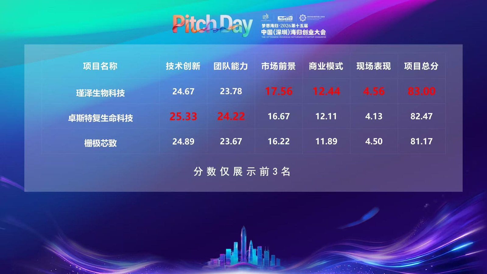 喜讯丨卓斯特复团队获邀参加第十五届中国(深圳)海归创业大会 · Pitch Day海归路演日第七期活动,获第二名佳绩